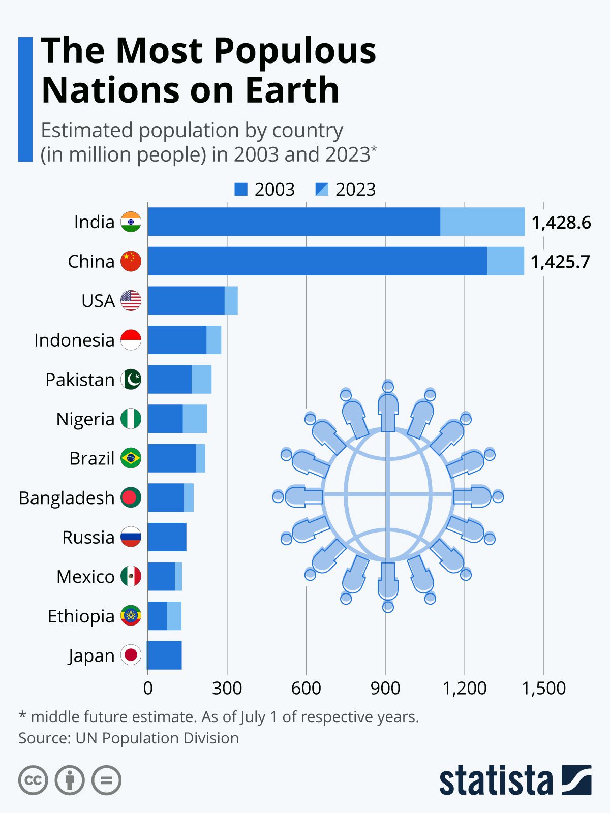 Top 10 Most Populated Countries in the World The List Directory